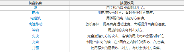 闪电鸟技能表